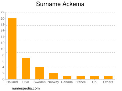 Familiennamen Ackema