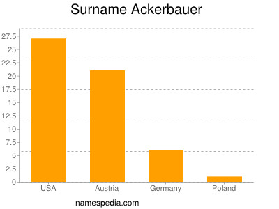 Familiennamen Ackerbauer