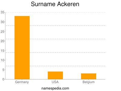 Familiennamen Ackeren