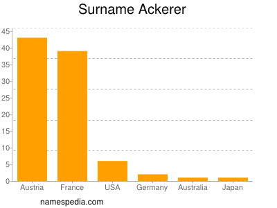 Surname Ackerer