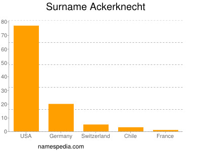 Surname Ackerknecht
