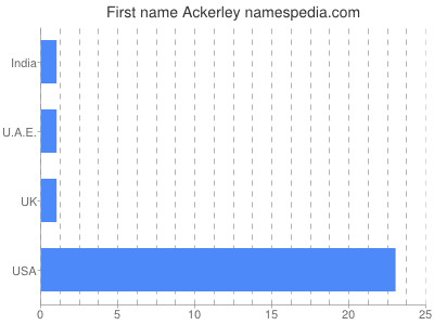 Vornamen Ackerley