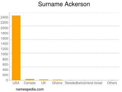 Familiennamen Ackerson