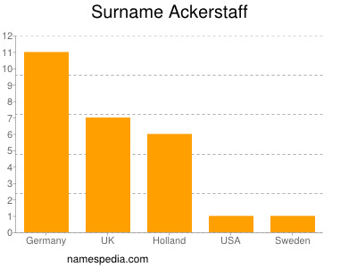 Surname Ackerstaff