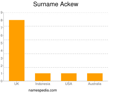 Familiennamen Ackew