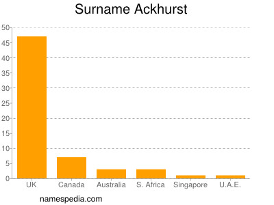 Familiennamen Ackhurst