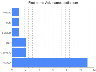 Vornamen Acki