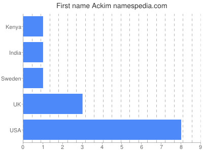 Vornamen Ackim