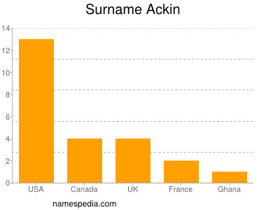 Familiennamen Ackin