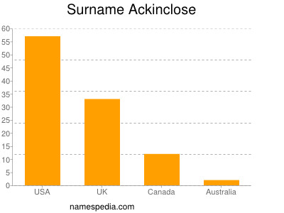 Familiennamen Ackinclose