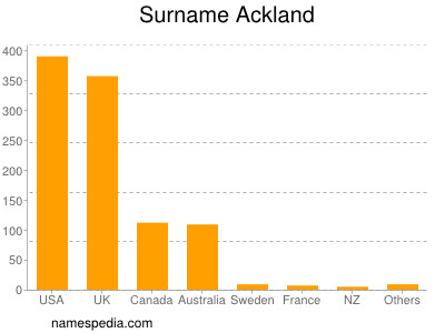 Familiennamen Ackland