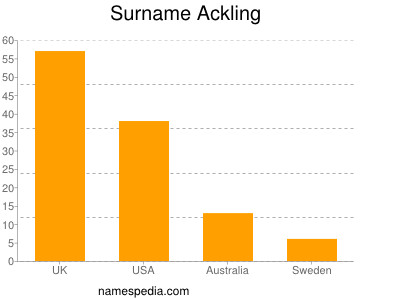 Familiennamen Ackling