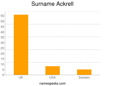 Familiennamen Ackrell