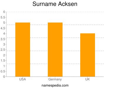 Familiennamen Acksen