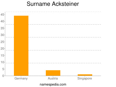 Familiennamen Acksteiner