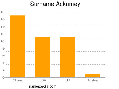 Familiennamen Ackumey