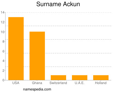 Familiennamen Ackun