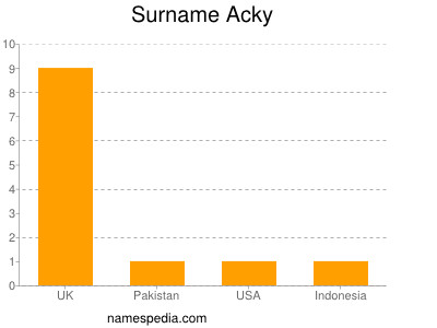 Familiennamen Acky