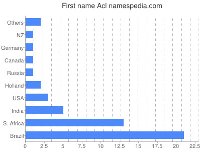 prenom Acl