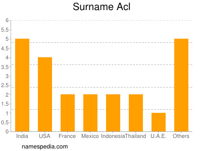 Surname Acl