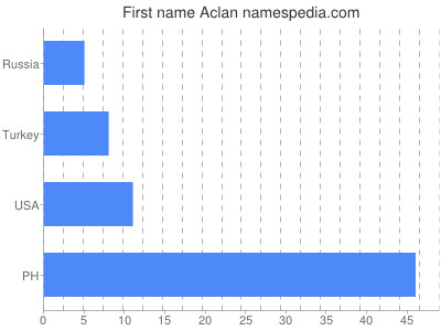 Vornamen Aclan