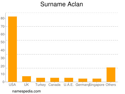 Surname Aclan
