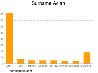 Familiennamen Aclan