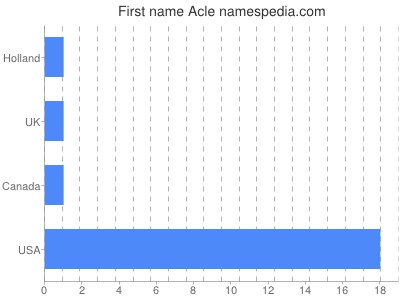 prenom Acle