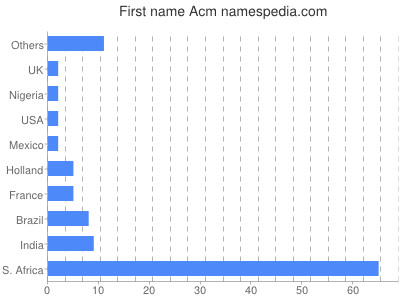 prenom Acm