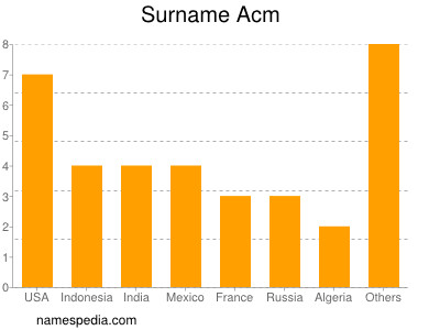 Familiennamen Acm