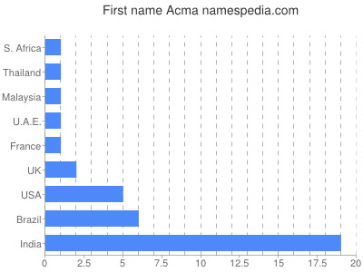 prenom Acma