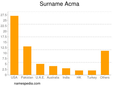 nom Acma