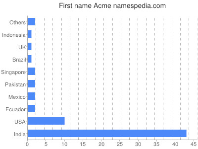 Vornamen Acme