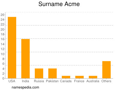 Familiennamen Acme