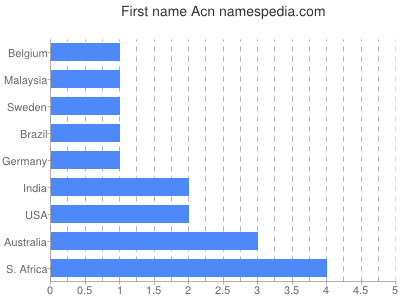 prenom Acn