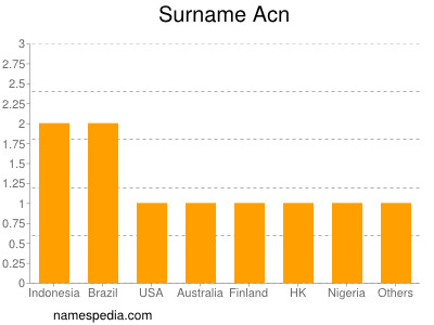 Surname Acn