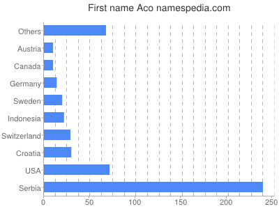 Given name Aco