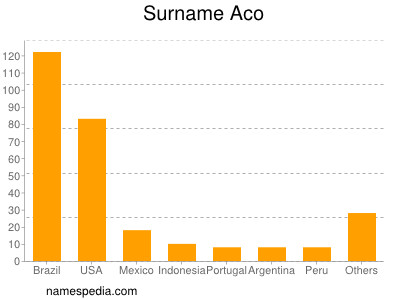 Surname Aco