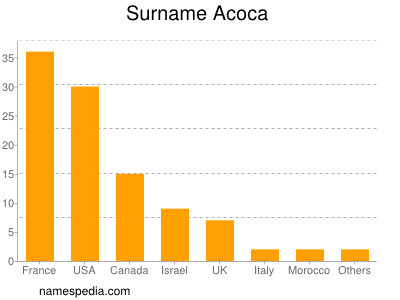 Surname Acoca