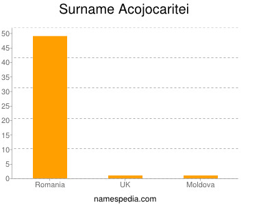 Familiennamen Acojocaritei