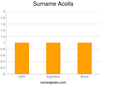 Familiennamen Acolla