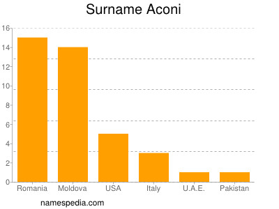 Surname Aconi
