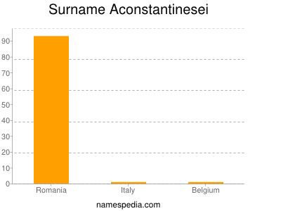 Familiennamen Aconstantinesei