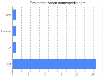 Vornamen Acorn