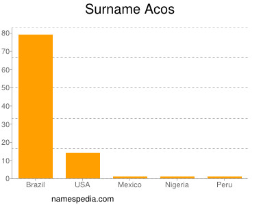 Familiennamen Acos