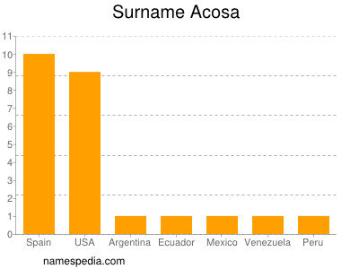 Familiennamen Acosa