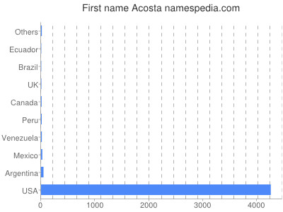 Vornamen Acosta