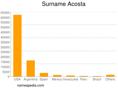 Familiennamen Acosta