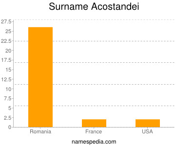 Familiennamen Acostandei