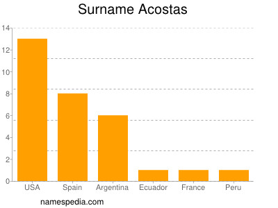 Familiennamen Acostas